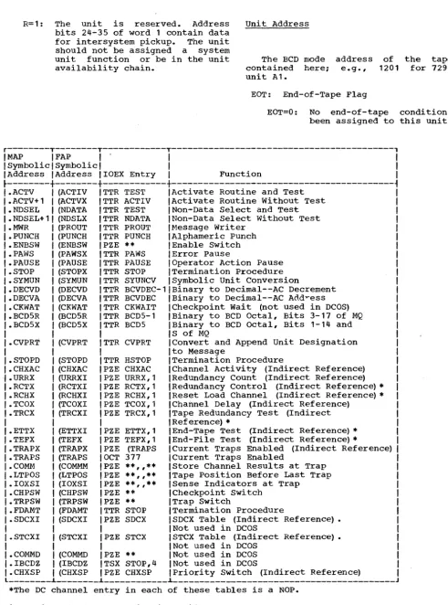 Figure 9. DC-IOEX Communication Table 