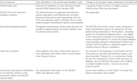 Table 3 Summary of DECIDE intervention changes