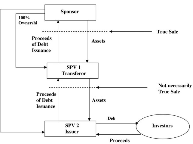 Figure 1: A Two-Tiered Bankruptcy Remote Structure 