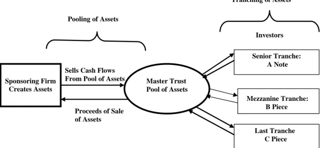Figure 2: Schematic of a Securitization Transaction 