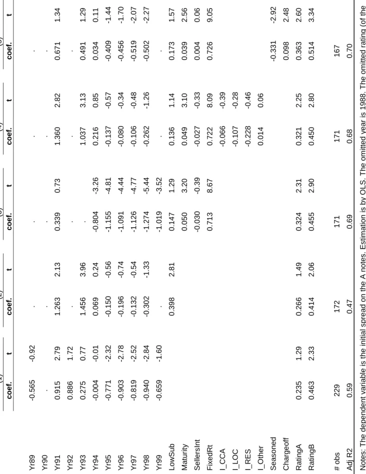 Table 3: Sponsor Ratings and Initial Spreads on A Notes                                          (1)   (2)  (3)   (4)   (5)   coef