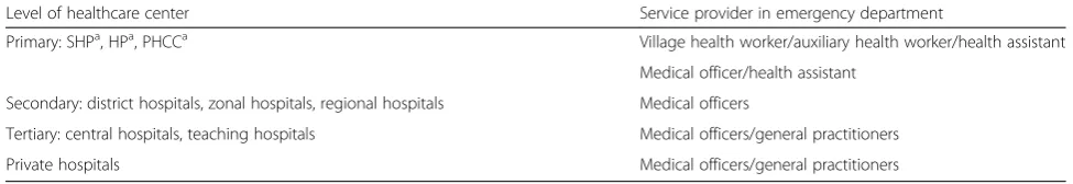 Table 1 Staffing in emergency departments in different levels of healthcare centers