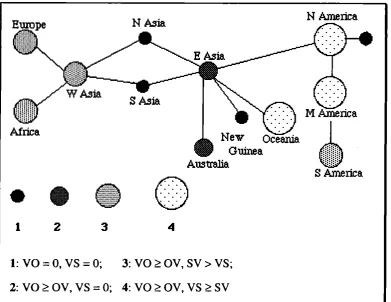 Figure 8. Areal distribution of basic word orders. with OV, VO, SV, and VS, respectively, as basic order