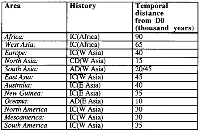 Table 3. Temporal distance from initial DO in a scenario with initial colonization as trigger.