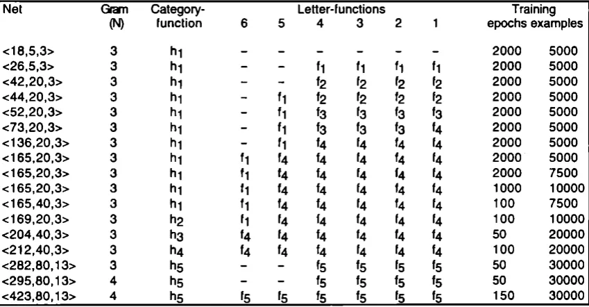 Table 1: Summary of the network setups for the experiments