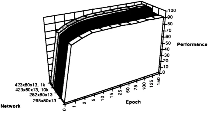 FIGURE 2: Performance of the nets on the complex task