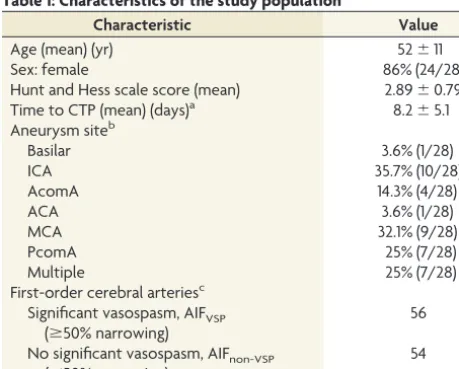 Table 1: Characteristics of the study population