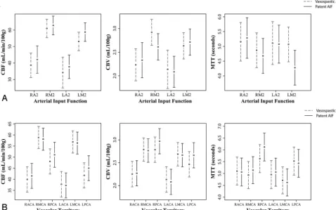 Table 2: Model-adjusted mean and 95% CI for CBF, CBV, and MTT data classiﬁed by the vascular territory and AIF location in itssupplying artery in both AIFVSP and AIFnon-VSP data