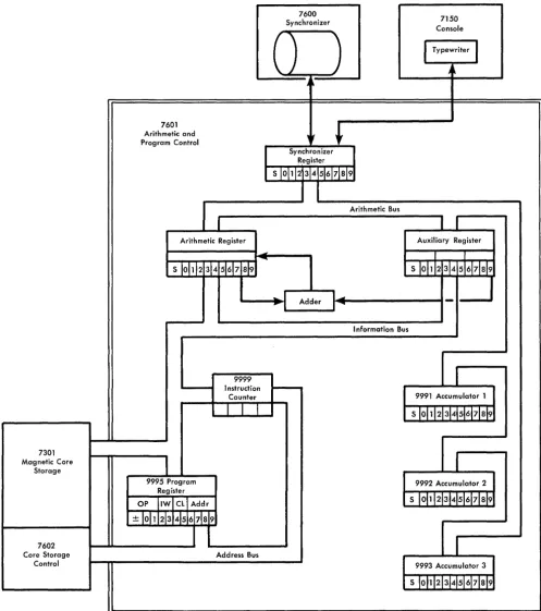 FIGURE 8. IBM 7601 DATA-FLOW SCHEMATIC 