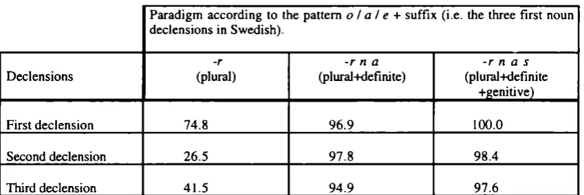 TABLE 4 ; Noun percentages (plural/definite/genitive) for Swedish noun declensions one, two and three.