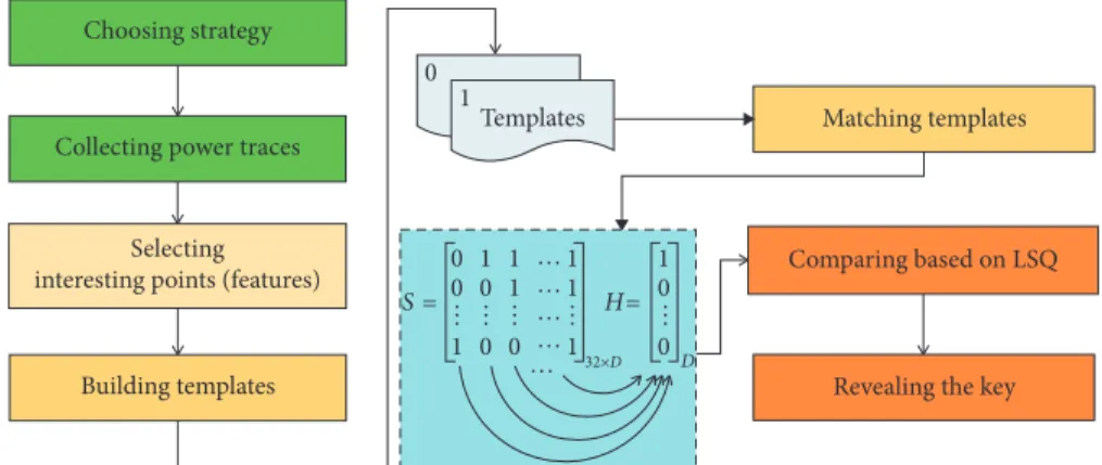 Figure 5: The ﬂow of template-based LSQ attack.
