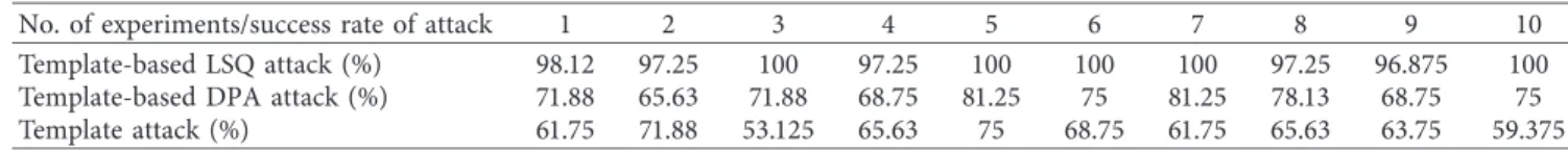 Table 1: Comparison of the success rates of diﬀerent template attacks.