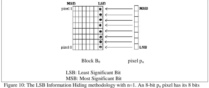 Figure 10: The LSB Information Hiding methodology with n=1. An 8-bit p α  pixel has its 8 bits  replace the last significant bits of pixels 1, 2, …, 8 contained in an 8-pixel Block B θ 
