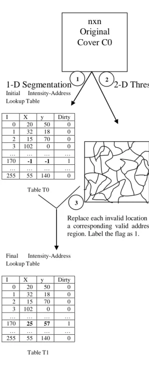 Figure 12: A Regional Hiding module nxn  Original Cover C0 1 2 3  Segmented Cover C 1 
