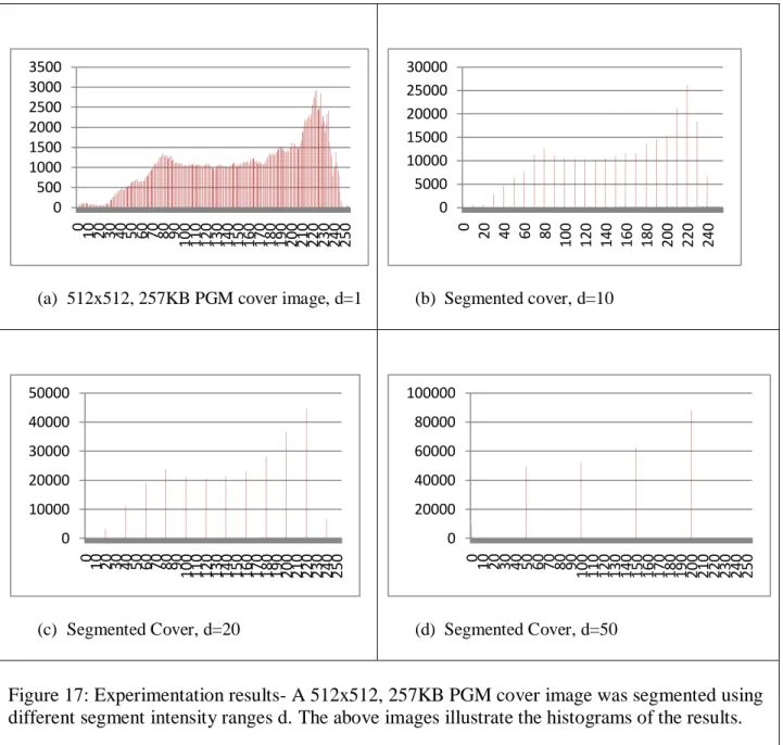 Figure 17: Experimentation results- A 512x512, 257KB PGM cover image was segmented using  different segment intensity ranges d