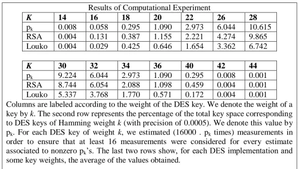Figure 3:  The security and complexity of the timing attacks on DES [24]. 
