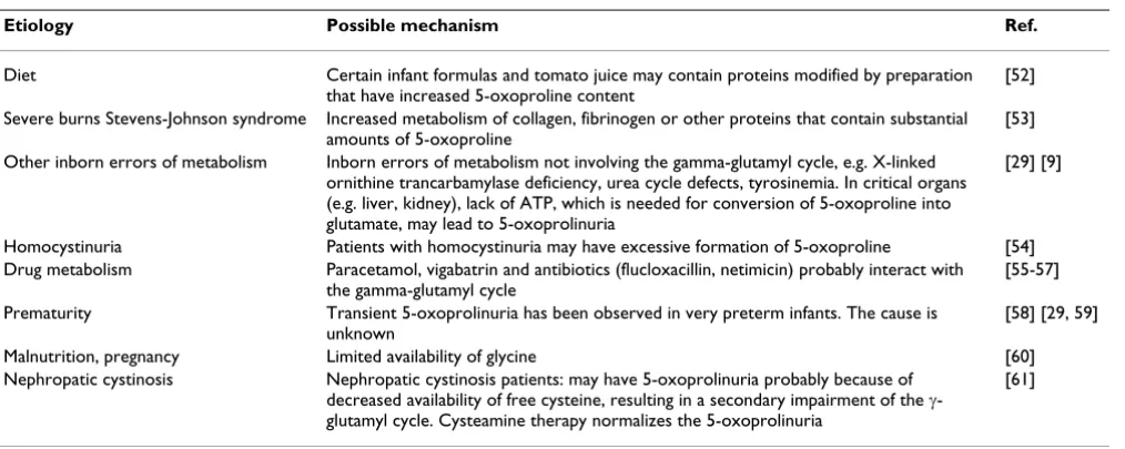 Table 1: Causes of 5-oxoprolinuria beside glutathione synthetase deficiency and 5-oxoprolinase deficiency.