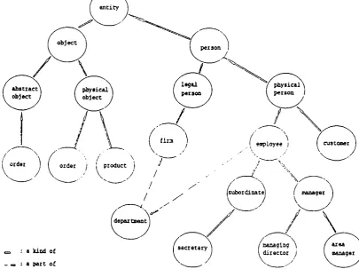 FIG 5; Generic and part-whole relations in one net.