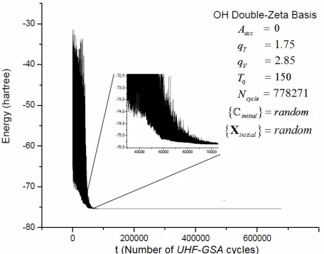Figure 3. OH double-zeta basis HFg convergence process. 