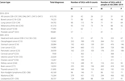 Table 1 Time period and data sparsity by type of cancer 