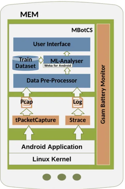 Figure 4-1 - Architecture of MVC on mobile devices 