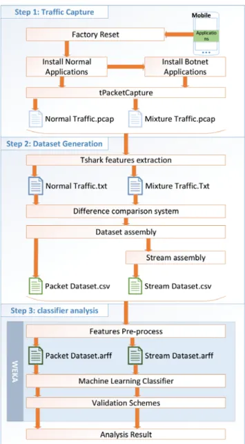 Figure 4-3 - Workflow of experimental training