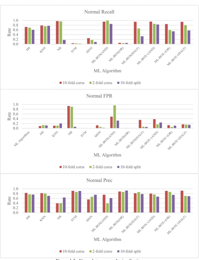 Figure 4-5 - Normal stream result visualisation 0.00.20.40.60.81.0RateML AlgorithmNormal Recall