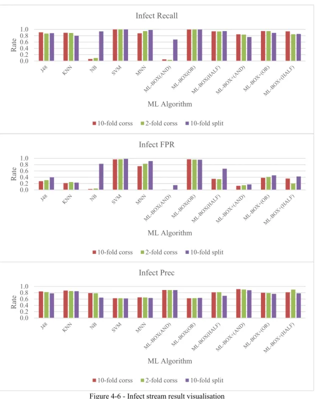 Figure 4-6 - Infect stream result visualisation  (Keys) cross: cross-validation, split: split-validation 0.00.20.40.60.81.0RateML AlgorithmInfect Recall