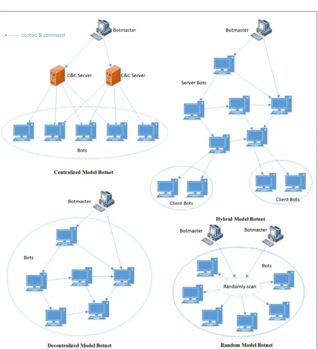 Figure 2-1 - Four types of communication structure of botnet [69]