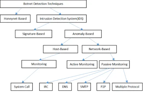 Figure 2-3 - The hierarchical classification of botnet detection techniques 