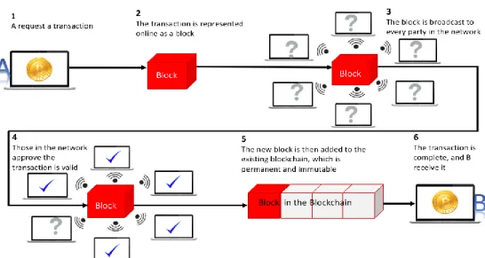 Figure 1: How blockchain works simplified. 