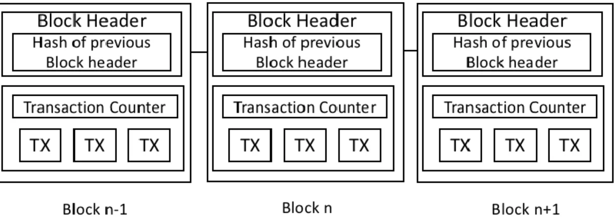 Figure 2: Bitcoin blockchain architecture 