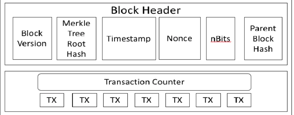 Figure 3: Block structure. 
