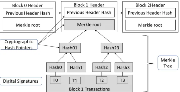 Figure 4. Merkel tree in blockchain’s block. 