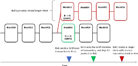 Figure 5. Double-spending attack simplified. 