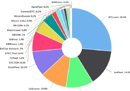 Figure 6. Bitcoin network hashrate distribution across the world, til March 10, 2018   (“Hashrate Distribution,” n.d.)
