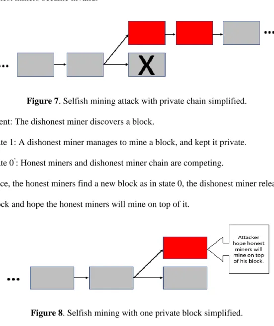Figure 7. Selfish mining attack with private chain simplified. 