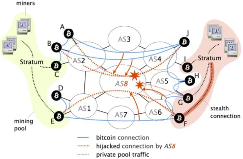 Figure 9: Partition routing attack simplified. How ISP adversary can intercept Bitcoin traffic by  hijacking prefixes to isolate the set of nodes P = (A,B,C,D,E,F) (Apostolaki et al., 2017)