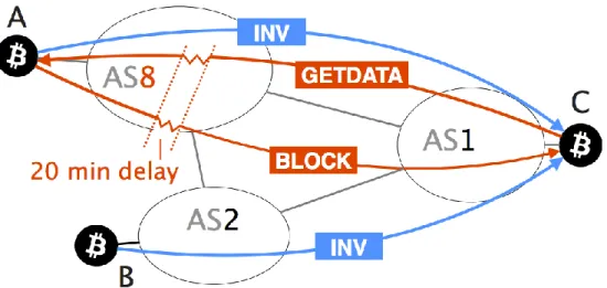 Figure 10: Delay Routing attack simplified. Example of delay attack, how an AS-level adversary  (AS8) which intercepts a part of the traffic can delay the delivery of  