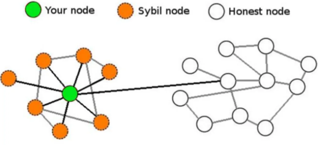 Figure 11: Sybil attack on honest node of Bitcoin network (Lopp, 2016). 