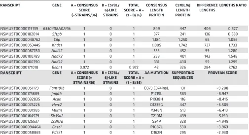 Table 1. Examples of C57BL/6J transcripts from this study