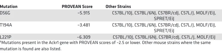 Table 2. Overview of the mutations presentA in the Ackr1 gene in C57BL/6J