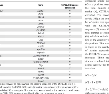 Table 3. C57BL/6J-specific genes (vs. C57BL/6NJ)