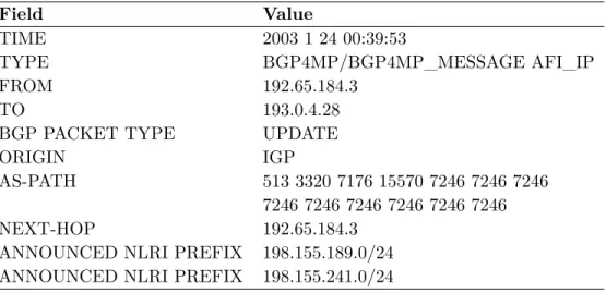 Table 1.1: Sample of a BGP update message. IGP: Interior Gateway Protocol; NLRI: Net- Net-work layer reachability information.