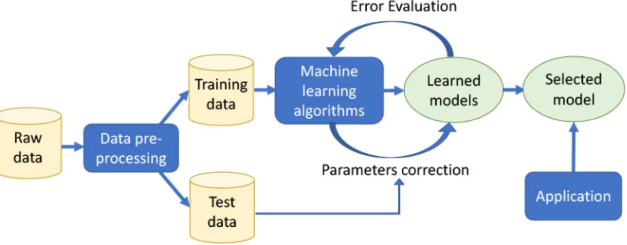 Figure 1.1: Illustration of the machine learning process.