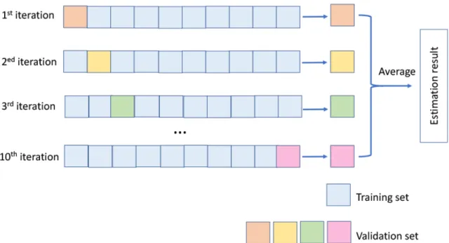 Figure 1.2: Illustration of the 10-fold cross validation. The original training dataset is par- par-titioned into 10 folds