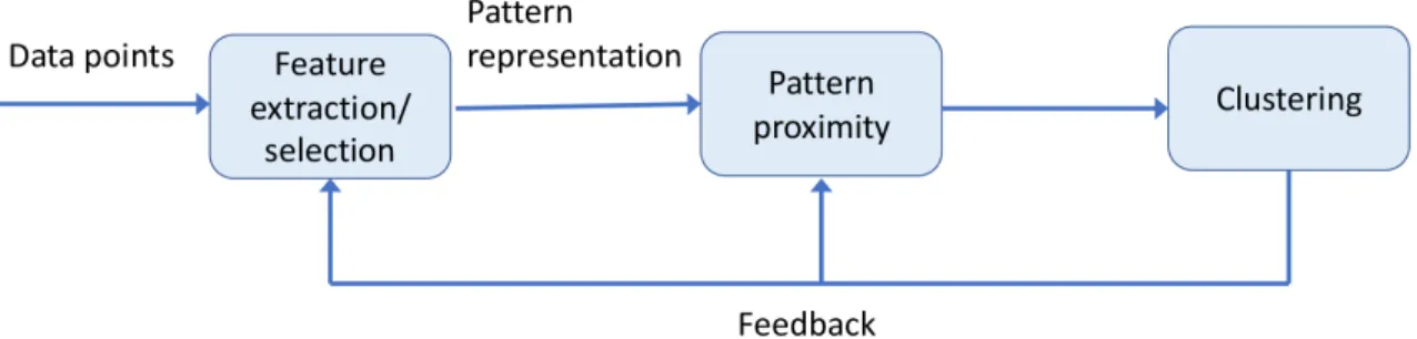 Figure 1.3: Procedure of data clustering with a feedback loop. The result of clustering may affect feature extraction/selection and the computation of pattern proximity.