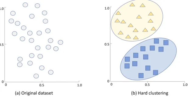 Figure 1.4: Illustration of hard clustering in a 2-dimensional space. The vertical and hori- hori-zontal axis represent two dimensions