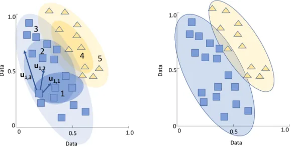Figure 1.5: Shown is an example of fuzzy clustering in a 2-dimensional space. The vertical and horizontal axis represent two dimensions
