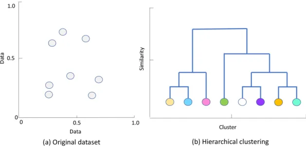 Figure 1.6: Example of hierarchical clustering. The vertical axis represents the similarity between clusters and the horizontal axis represents the combined clusters
